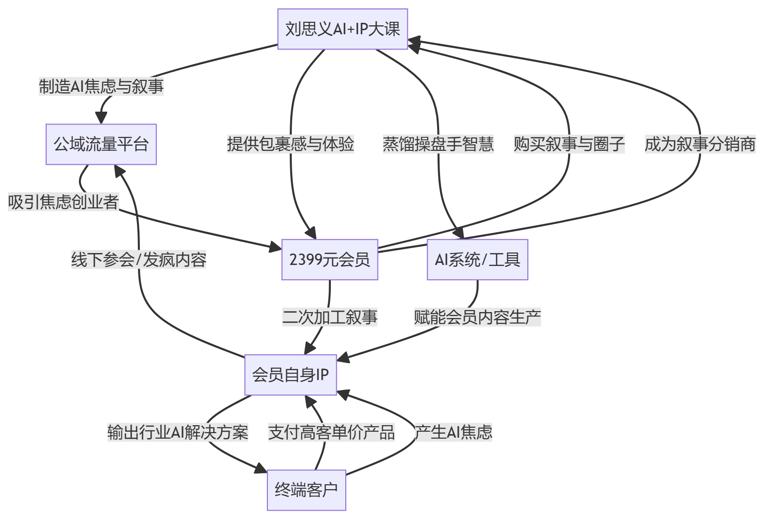 核心商业逻辑拆解